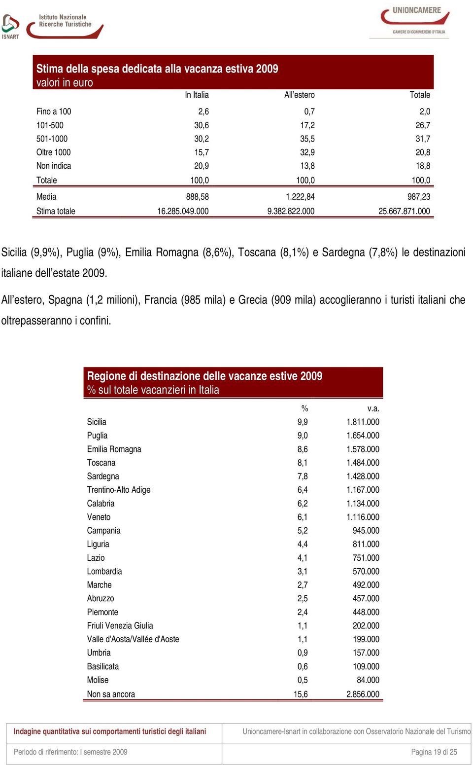 000 Sicilia (9,9%), Puglia (9%), Emilia Romagna (8,6%), Toscana (8,1%) e Sardegna (7,8%) le destinazioni italiane dell estate 2009.