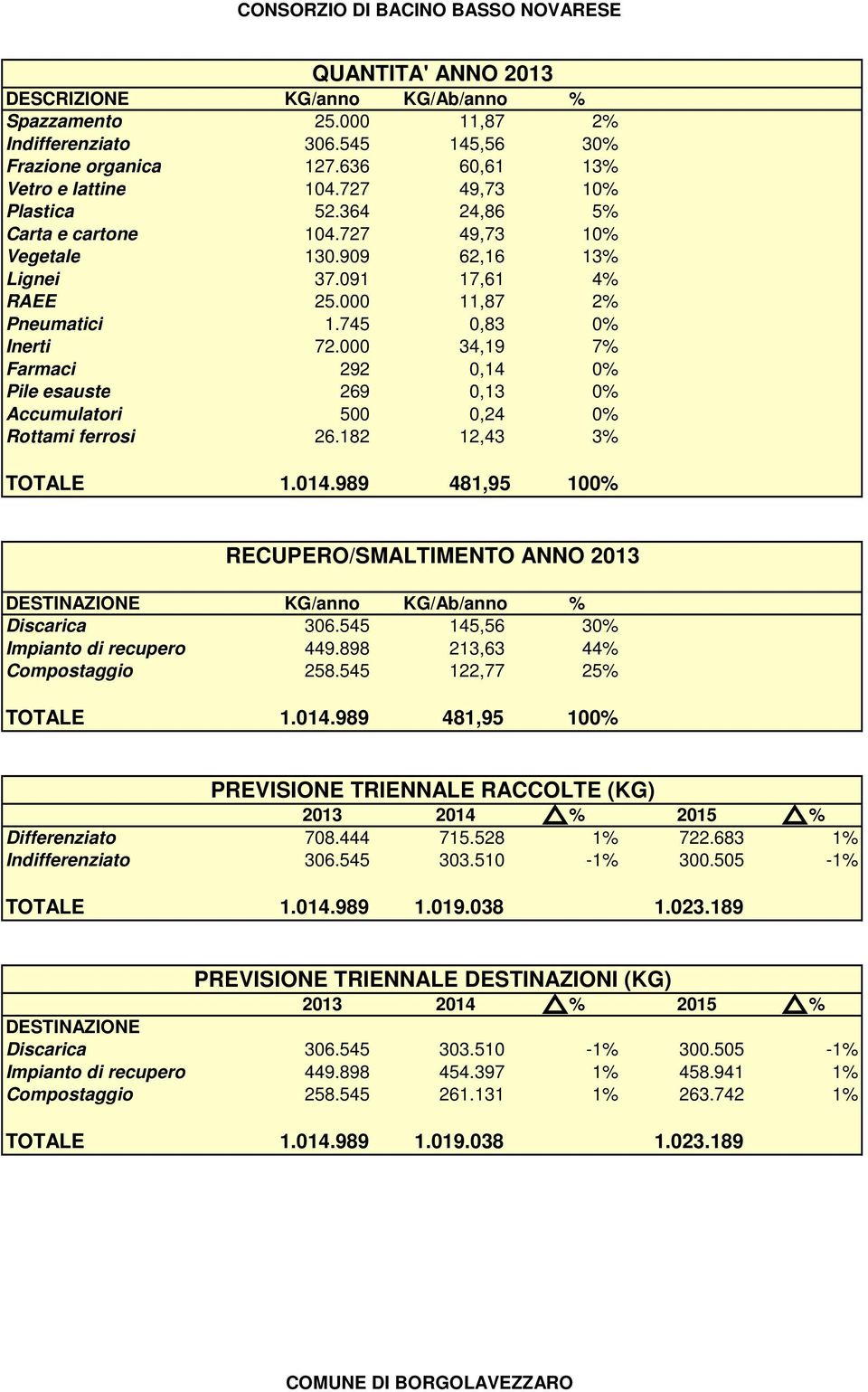 745 0,83 0% Inerti 72.000 34,19 7% Farmaci 292 0,14 0% Pile esauste 269 0,13 0% Accumulatori 500 0,24 0% Rottami ferrosi 26.182 12,43 3% TOTALE 1.014.