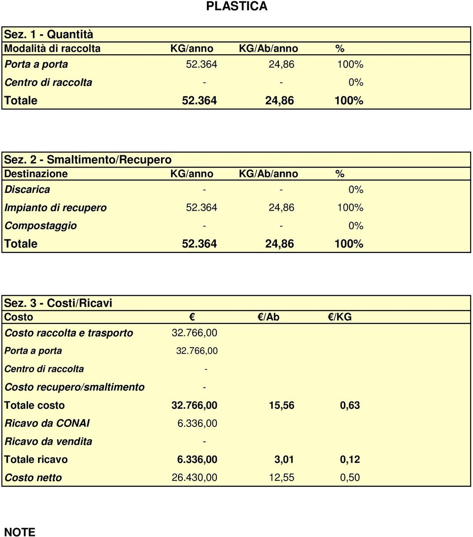 3 Costi/Ricavi Costo /Ab /KG Costo raccolta e trasporto 32.766,00 Porta a porta 32.