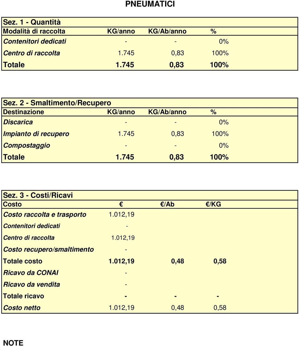 3 Costi/Ricavi Costo /Ab /KG Costo raccolta e trasporto 1.012,19 Contenitori dedicati Centro di raccolta 1.