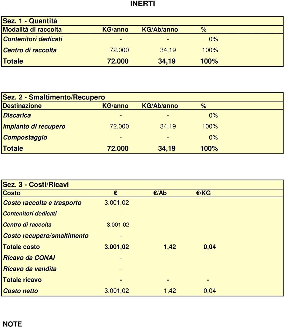 3 Costi/Ricavi Costo /Ab /KG Costo raccolta e trasporto 3.001,02 Contenitori dedicati Centro di raccolta 3.