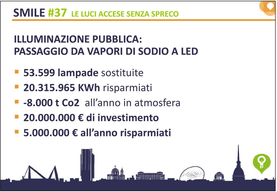 599 lampade sostituite 20.315.965 KWh risparmiati 8.