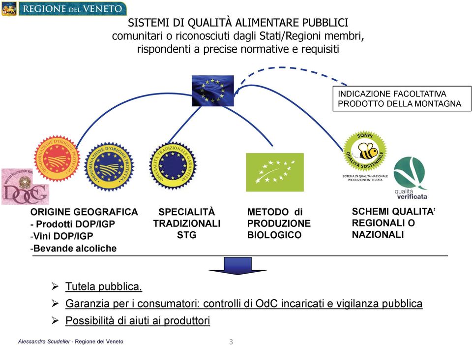 SPECIALITÀ TRADIZIONALI STG METODO di PRODUZIONE BIOLOGICO SCHEMI QUALITA REGIONALI O NAZIONALI Tutela pubblica, Garanzia per i