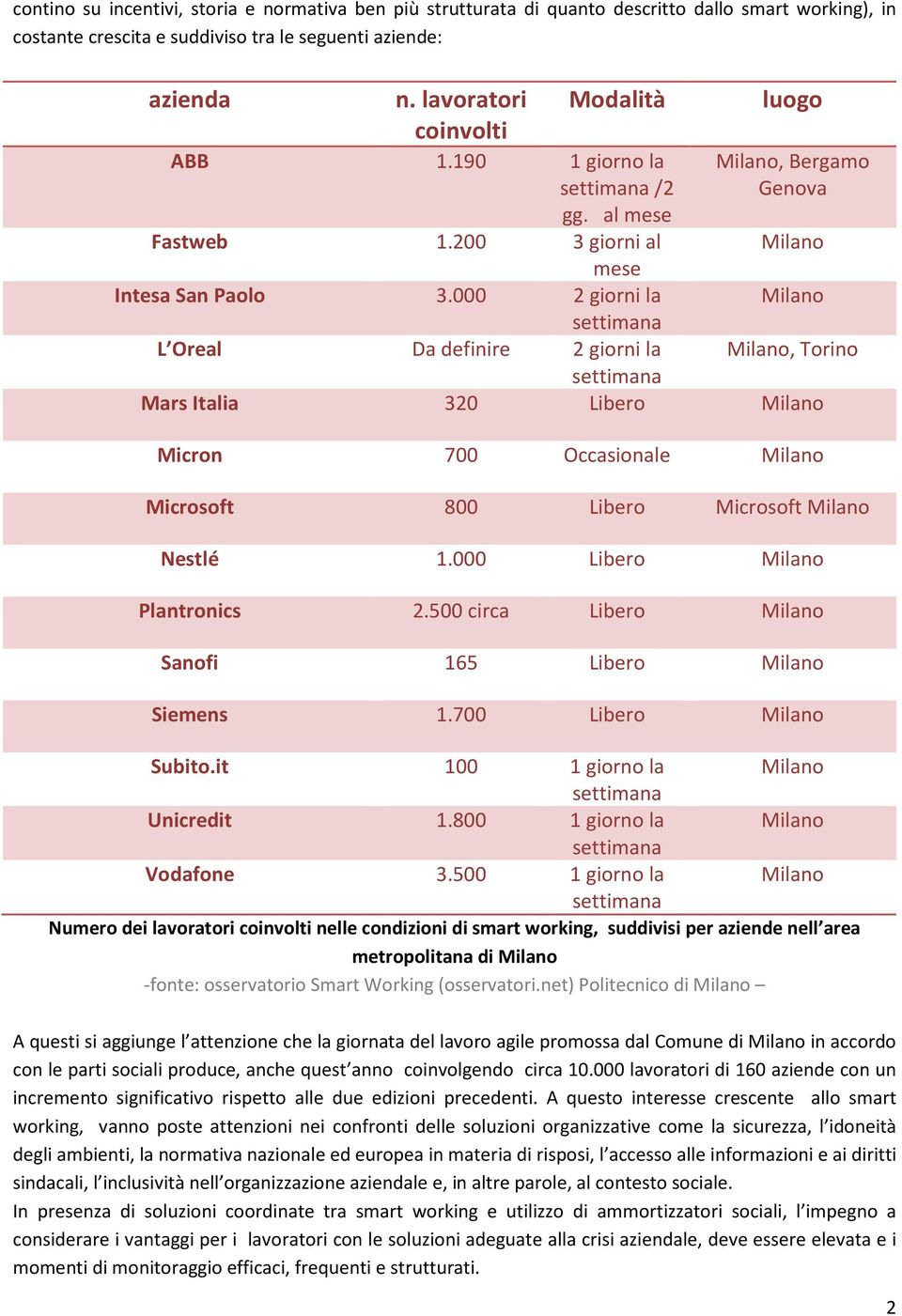 000 2 giorni la settimana L Oreal Da definire 2 giorni la settimana luogo Milano, Bergamo Genova Milano Milano Milano, Torino Mars Italia 320 Libero Milano Micron 700 Occasionale Milano Microsoft 800