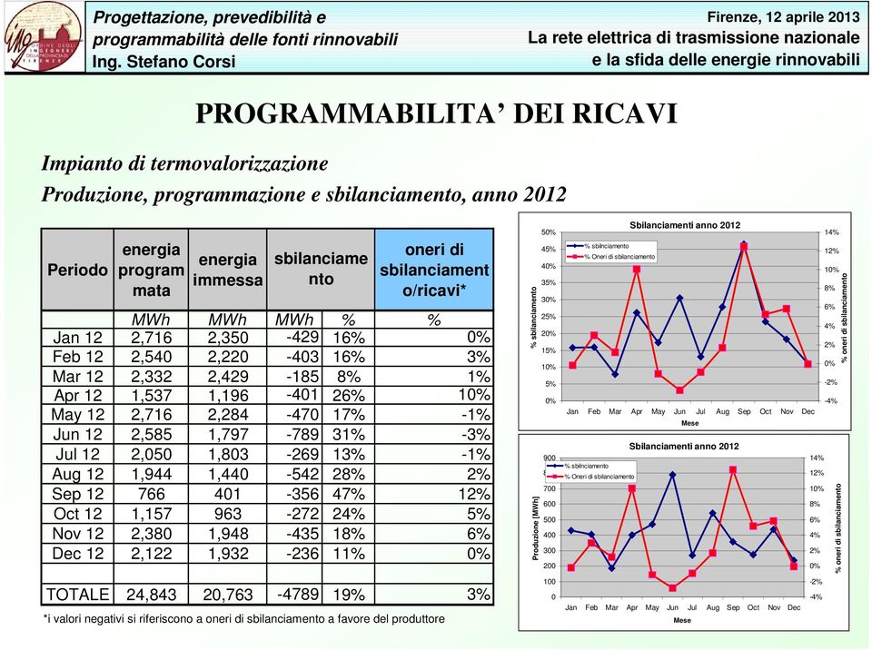 31% -3% Jul 12 2,050 1,803-269 13% -1% Aug 12 1,944 1,440-542 28% 2% Sep 12 766 401-356 47% 12% Oct 12 1,157 963-272 24% 5% Nov 12 2,380 1,948-435 18% 6% Dec 12 2,122 1,932-236 11% 0% %