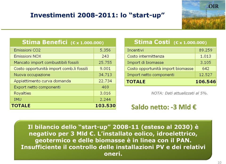 negativo per 3 Mld.