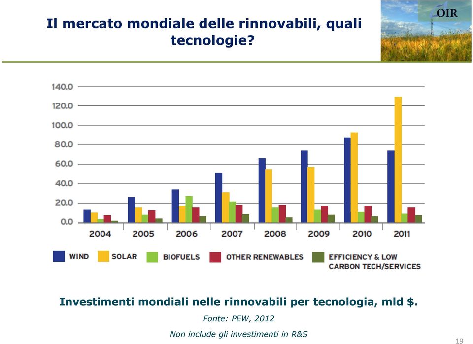 Investimenti mondiali nelle rinnovabili per