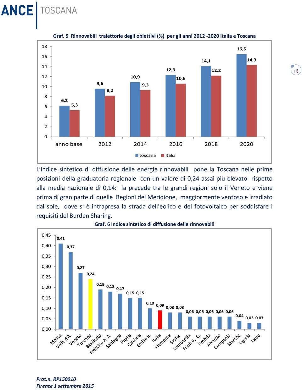 alla media nazionale di 0,14: la precede tra le grandi regioni solo il Veneto e viene prima di gran parte di quelle Regioni del Meridione, maggiormente ventoso e irradiato dal sole, dove si è