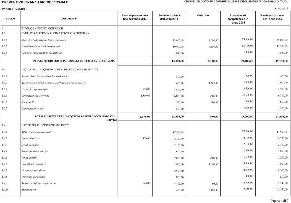 1 1.2.3 1.2.6 Stipendi ed altri assegni fissi al personale Oneri Previdenziali ed Assistenziali Compensi incentivanti la produttività TOTALE ONERI PER IL PERSONALE IN ATTIVITA` DI SERVIZIO 3 2.