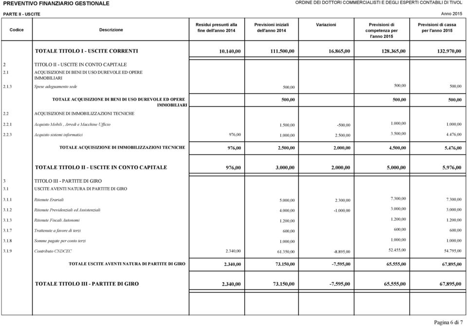 - 976,00 2. 3. 4.476,00 976,00 2. 2.000,00 4. 5.476,00 TOTALE TITOLO II - USCITE IN CONTO CAPITALE 976,00 2.000,00 5.000,00 5.976,00 3 TITOLO III - PARTITE DI GIRO 3.