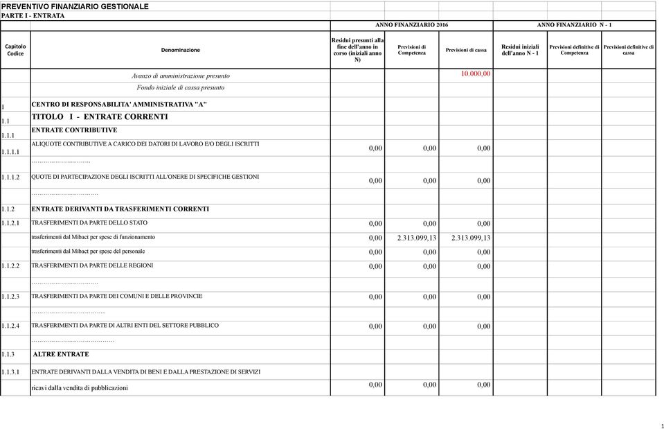 1.1.1 1.1.1.2 QUOTE DI PARTECIPAZIONE DEGLI ISCRITTI ALL'ONERE DI SPECIFICHE GESTIONI. 1.1.2 ENTRATE DERIVANTI DA TRASFERIMENTI CORRENTI 1.1.2.1 TRASFERIMENTI DA PARTE DELLO STATO trasferimenti dal Mibact per spese di funzionamento 0,00 2.