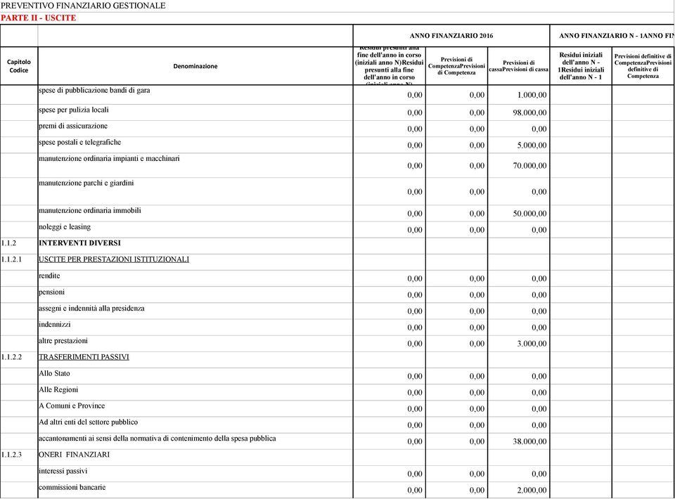 000,00 premi di assicurazione spese postali e telegrafiche 0,00 0,00 5.000,00 manutenzione ordinaria impianti e macchinari manutenzione parchi e giardini 0,00 0,00 70.