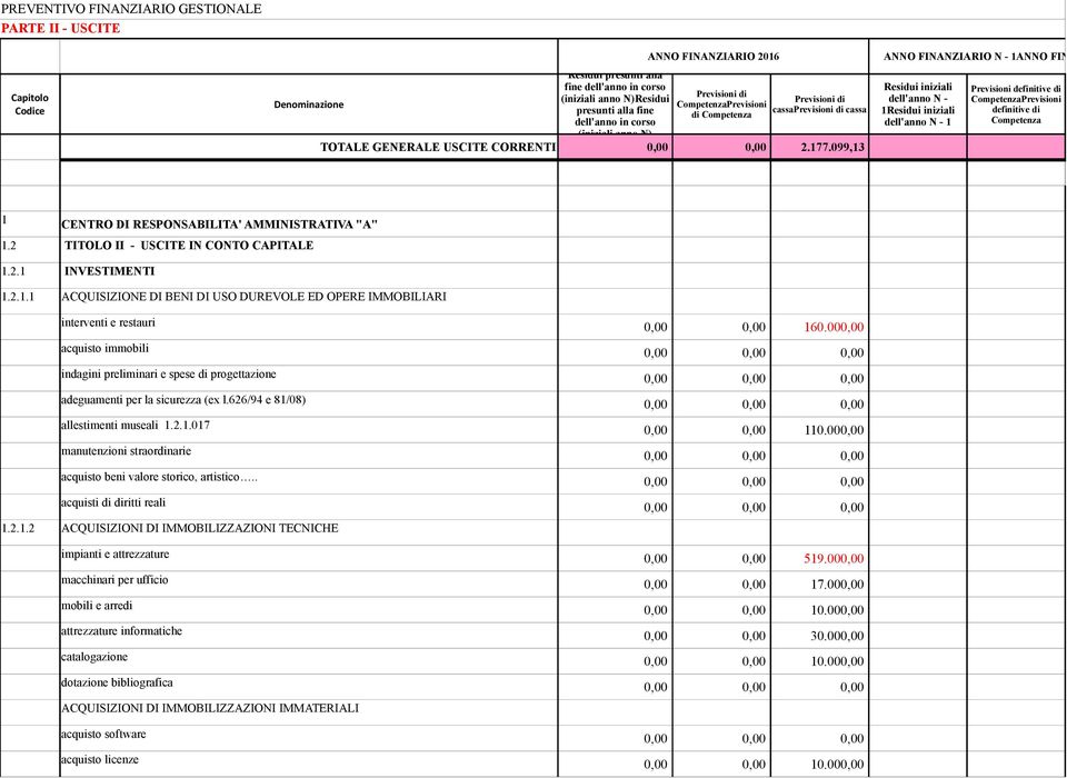 2.1.1 ACQUISIZIONE DI BENI DI USO DUREVOLE ED OPERE IMMOBILIARI interventi e restauri 0,00 0,00 160.