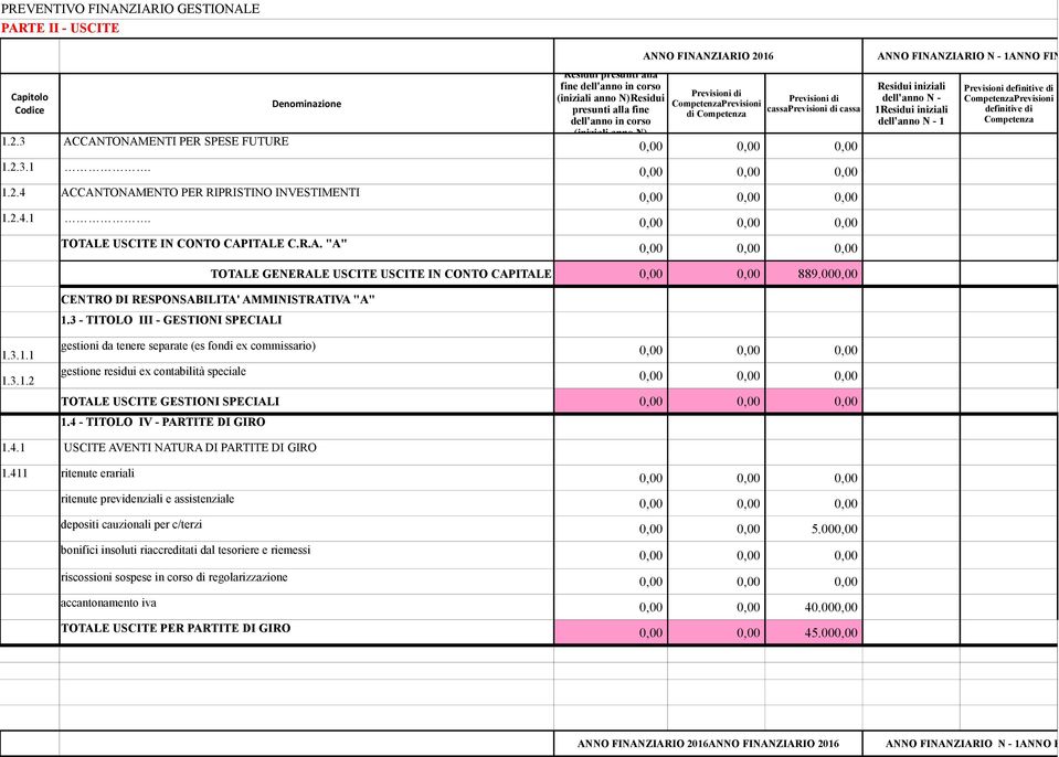 2.4.1. TOTALE USCITE IN CONTO CAPITALE C.R.A. "A" TOTALE GENERALE USCITE USCITE IN CONTO CAPITALE 0,00 0,00 889.000,00 CENTRO DI RESPONSABILITA' AMMINISTRATIVA "A" 1.