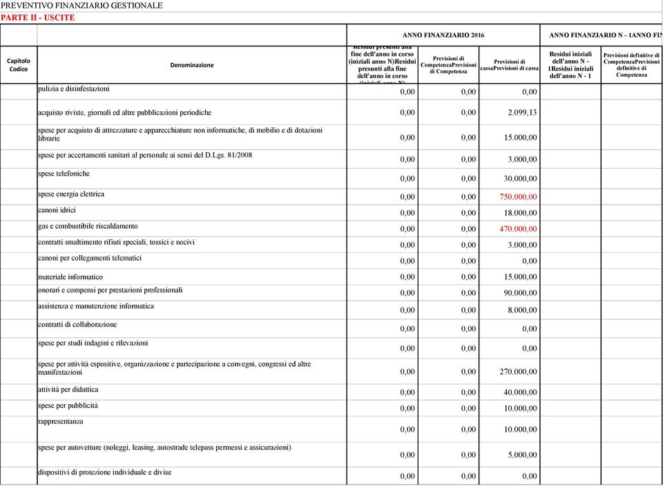 099,13 spese per acquisto di attrezzature e apparecchiature non informatiche, di mobilio e di dotazioni librarie spese per accertamenti sanitari al personale ai sensi del D.Lgs.