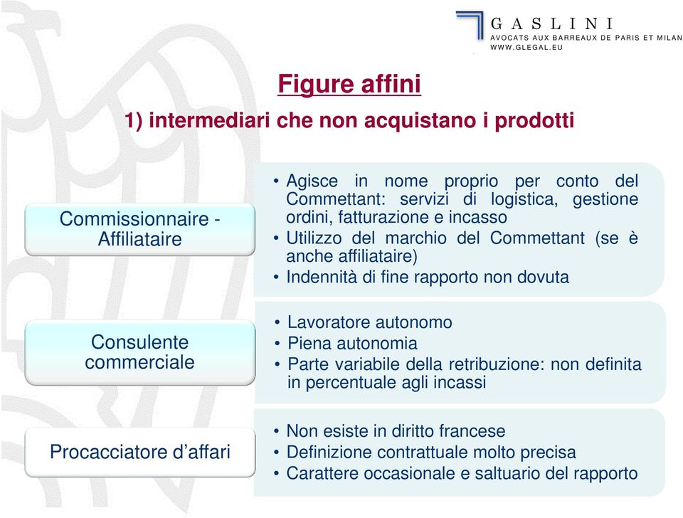 logistica, gestione ordini, fatturazione e incasso Utilizzo del marchio del Commettant (se è anche affiliataire) Indennità di fine rapporto non