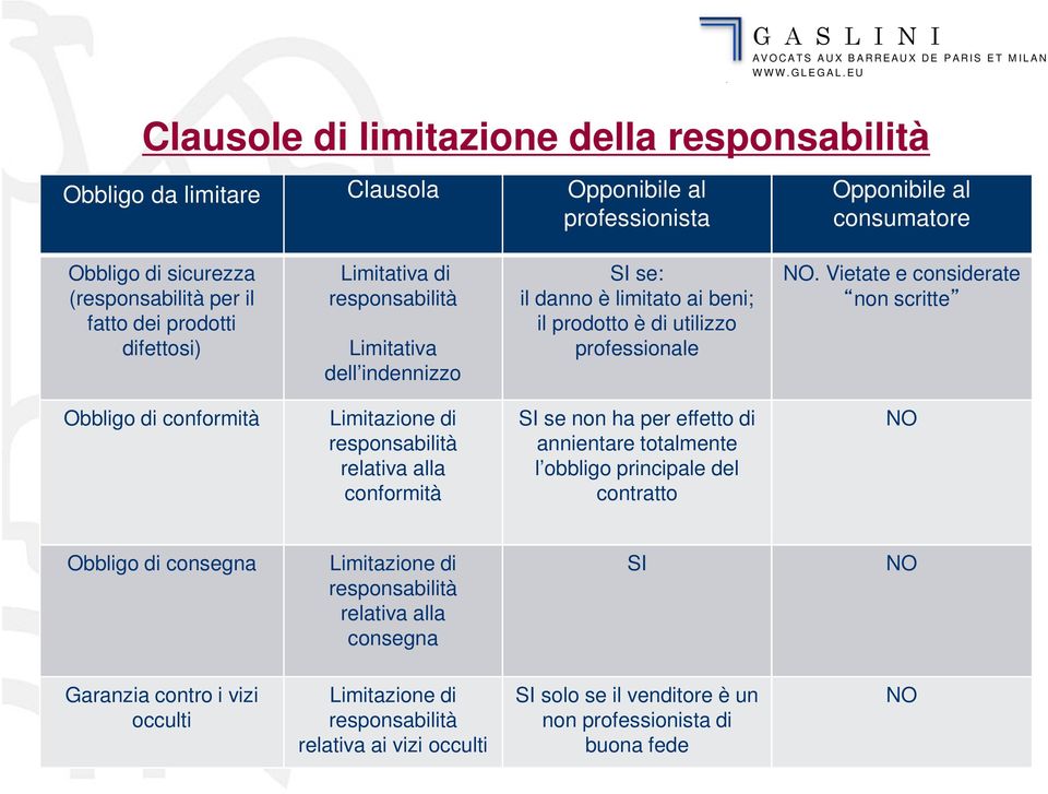 Vietate e considerate non scritte Obbligo di conformità Limitazione di responsabilità relativa alla conformità SI se non ha per effetto di annientare totalmente l obbligo principale del