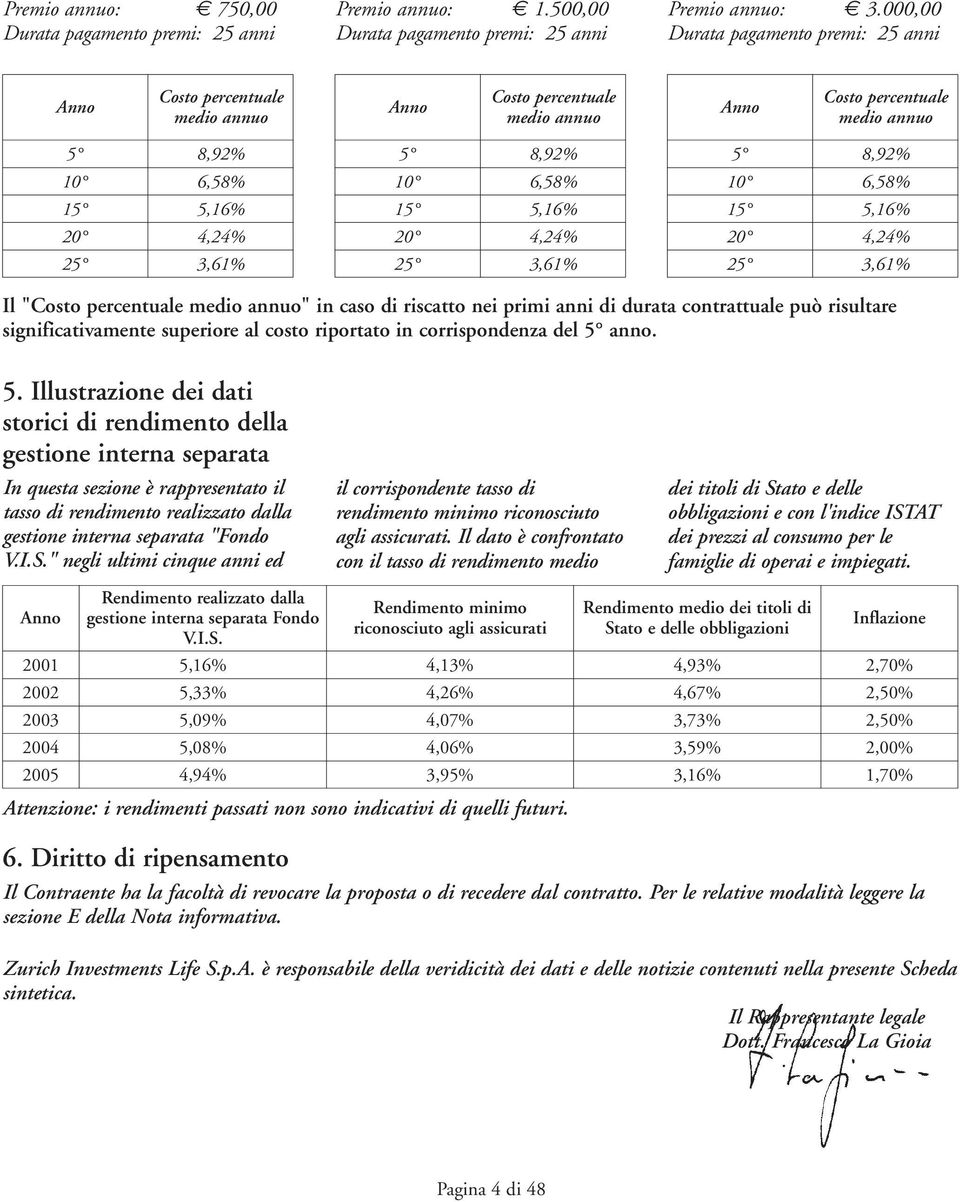 6,58% 15 5,16% 20 4,24% 25 3,61% 5 8,92% 10 6,58% 15 5,16% 20 4,24% 25 3,61% Il "Costo percentuale medio annuo" in caso di riscatto nei primi anni di durata contrattuale può risultare