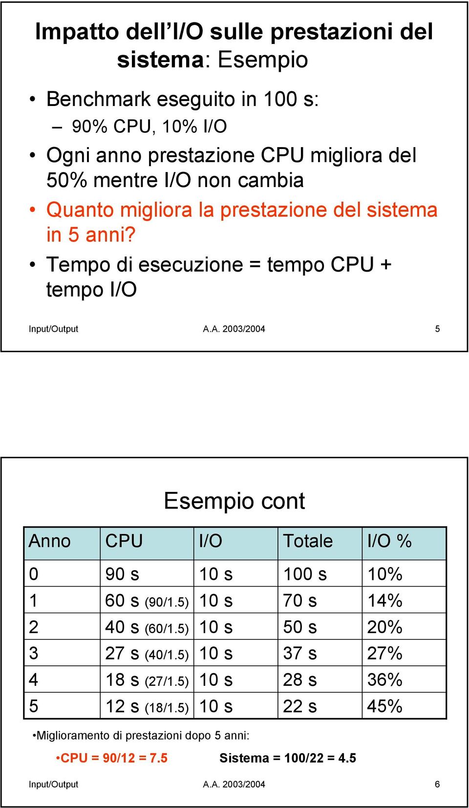 A. 2003/2004 5 Esempio cont Anno CPU I/O Totale I/O % 0 90 s 10 s 100 s 10% 1 60 s (90/1.5) 10 s 70 s 14% 2 40 s (60/1.5) 10 s 50 s 20% 3 27 s (40/1.