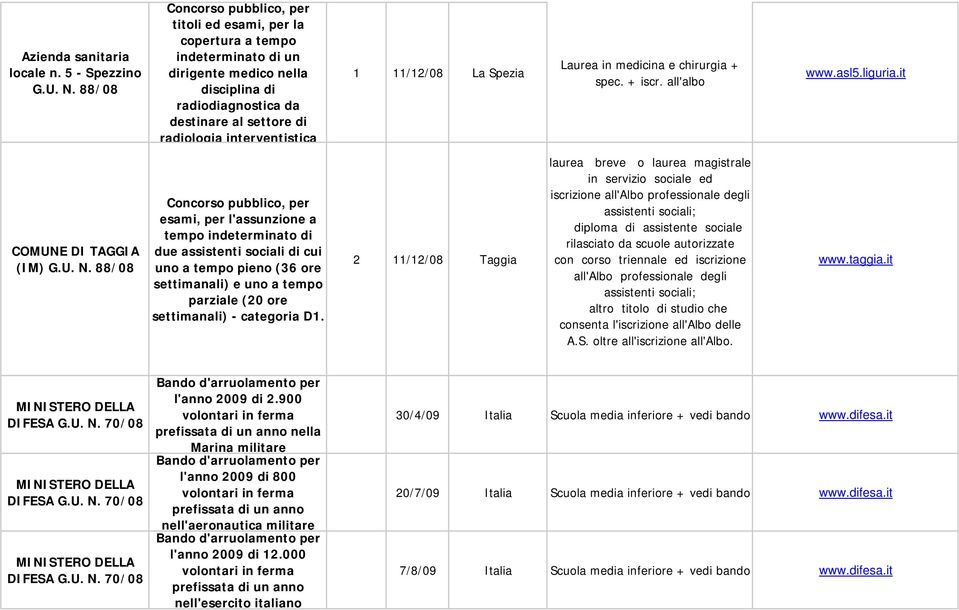 U. N. 88/08 esami, per l'assunzione a tempo indeterminato di due assistenti sociali di cui uno a tempo pieno (36 ore settimanali) e uno a tempo parziale (20 ore settimanali) - categoria D1.