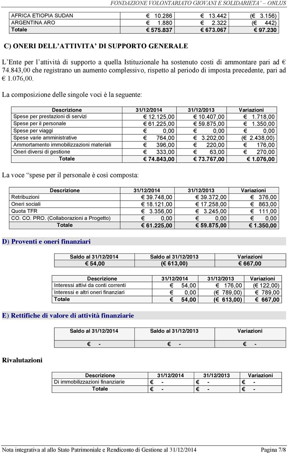 843,00 che registrano un aumento complessivo, rispetto al periodo di imposta precedente, pari ad 1.076,00. La composizione delle singole voci è la seguente: Spese per prestazioni di servizi 12.