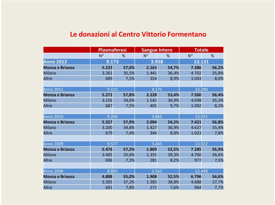 698 35,3% Altre 687 7,5% 405 9,7% 1.092 8,2% Anno 2010 9.206 3.865 13.071 Monza e Brianza 5.327 57,9% 2.094 54,2% 7.421 56,8% Milano 3.200 34,8% 1.427 36,9% 4.627 35,4% Altre 679 7,4% 344 8,9% 1.