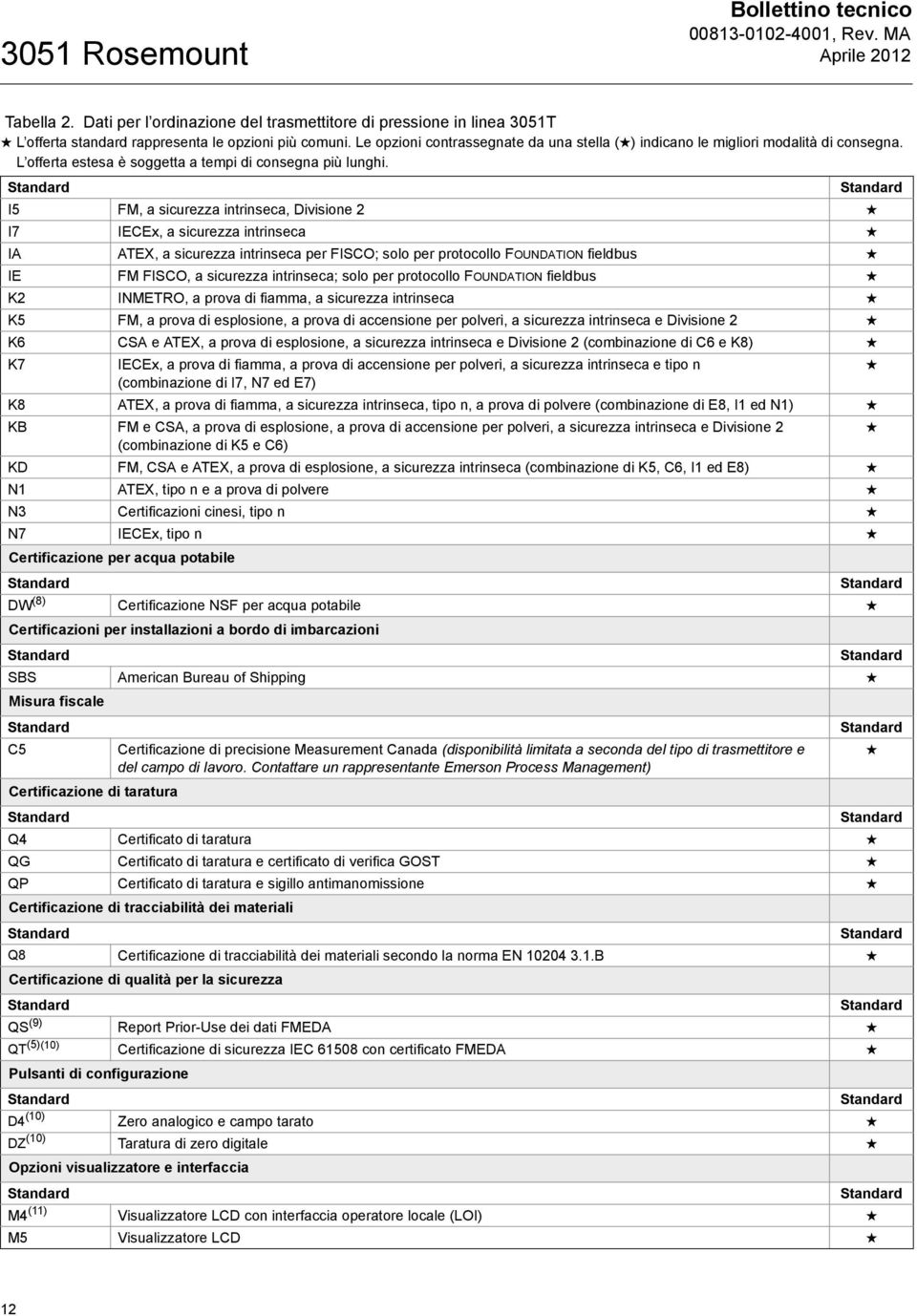 I5 FM, a sicurezza intrinseca, Divisione 2 I7 IECEx, a sicurezza intrinseca IA ATEX, a sicurezza intrinseca per FISCO; solo per protocollo FOUNDATION fieldbus IE FM FISCO, a sicurezza intrinseca;