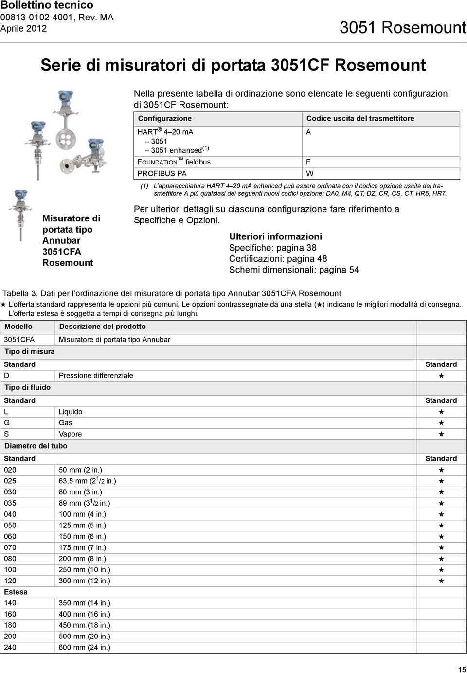 trasmettitore A più qualsiasi dei seguenti nuovi codici opzione: DA0, M4, QT, DZ, CR, CS, CT, HR5, HR7.