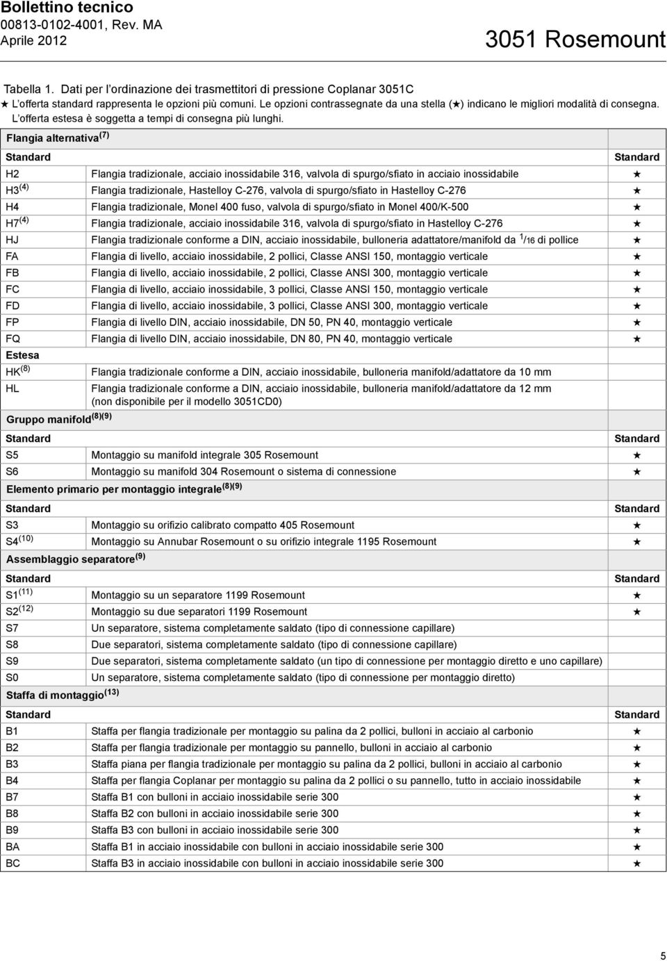 Flangia alternativa (7) H2 Flangia tradizionale, acciaio inossidabile 316, valvola di spurgo/sfiato in acciaio inossidabile H3 (4) Flangia tradizionale, Hastelloy C-276, valvola di spurgo/sfiato in