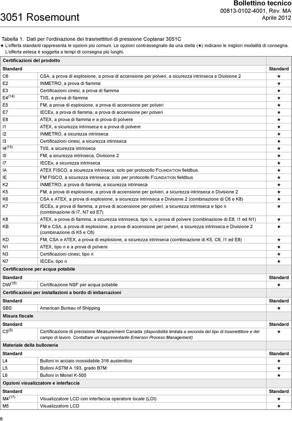 Certificazioni del prodotto C6 CSA, a prova di esplosione, a prova di accensione per polveri, a sicurezza intrinseca e Divisione 2 E2 INMETRO, a prova di fiamma E3 Certificazioni cinesi, a prova di