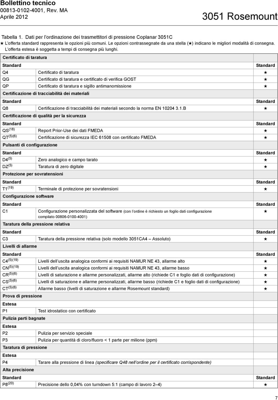 Certificato di taratura Q4 Certificato di taratura QG Certificato di taratura e certificato di verifica GOST QP Certificato di taratura e sigillo antimanomissione Certificazione di tracciabilità dei