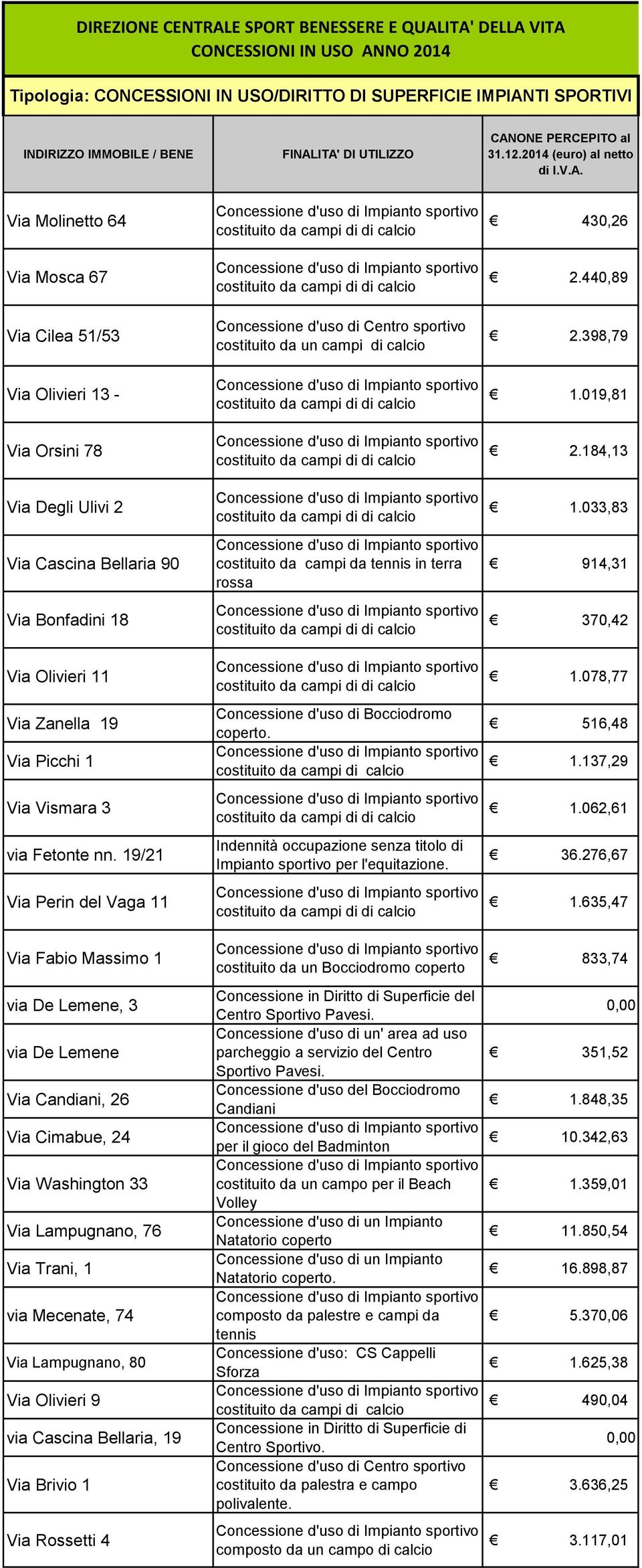 19/21 Via Perin del Vaga 11 Via Fabio Massimo 1 via De Lemene, 3 via De Lemene Via Candiani, 26 Via Cimabue, 24 Via Washington 33 Via Lampugnano, 76 Via Trani, 1 via Mecenate, 74 Via Lampugnano, 80