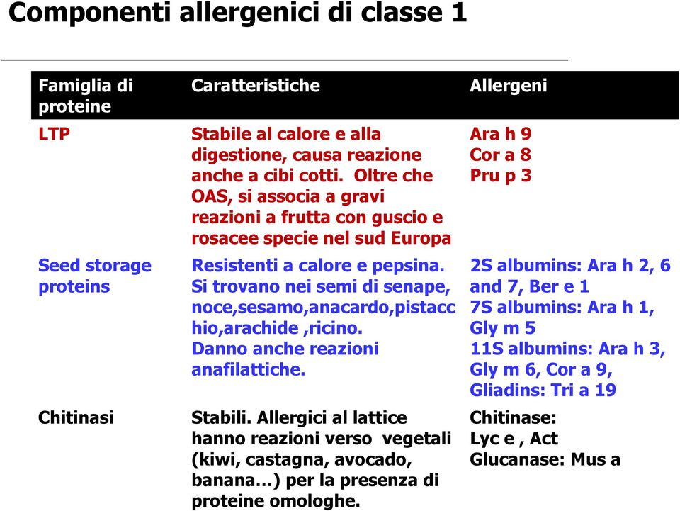 Si trovano nei semi di senape, noce,sesamo,anacardo,pistacc hio,arachide,ricino. Danno anche reazioni anafilattiche. Stabili.