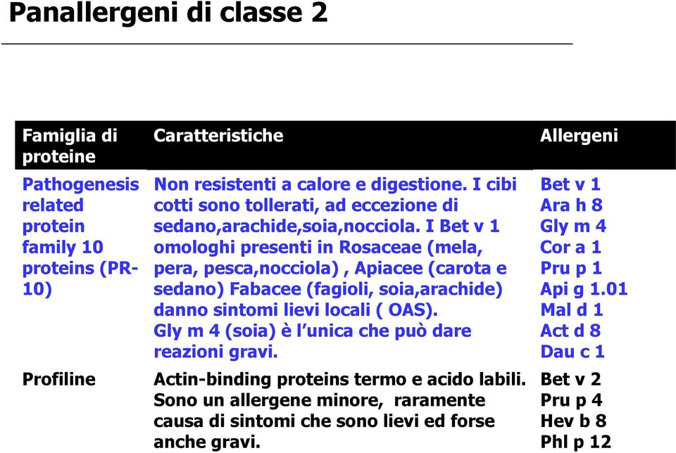 I Bet v 1 omologhi presenti in Rosaceae (mela, pera, pesca,nocciola), Apiacee (carota e sedano) Fabacee (fagioli, soia,arachide) danno sintomi lievi locali ( OAS).