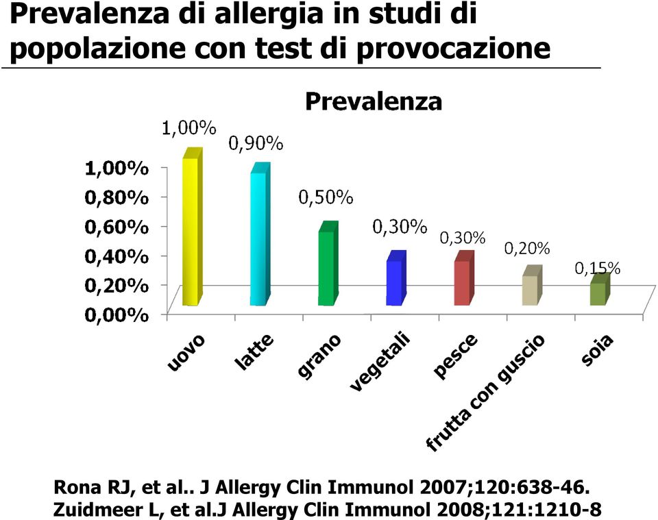 . J Allergy Clin Immunol 2007;120:638-46.