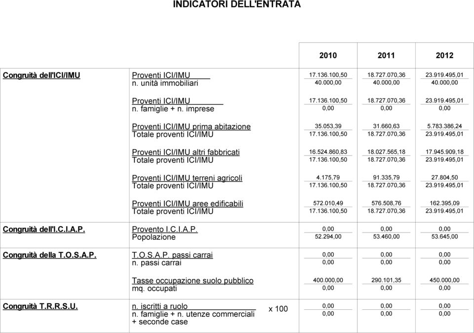 909,18 Proventi ICI/IMU terreni agricoli 4.175,79 91.335,79 27.804,50 Proventi ICI/IMU aree edificabili 572.010,49 576.508,76 162.395,09 Congruità dell'i.c.i.a.p. Provento I.