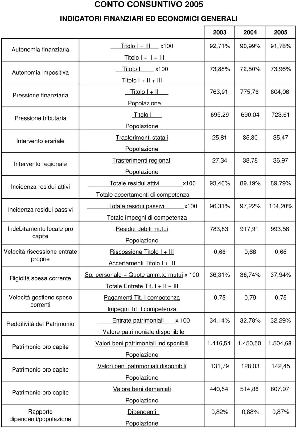 del Patrimonio Patrimonio pro capite Patrimonio pro capite Patrimonio pro capite Rapporto dipendenti/ Titolo I + III x100 92,71% 90,99% 91,78% Titolo I + II + III Titolo I x100 73,88% 72,50% 73,96%