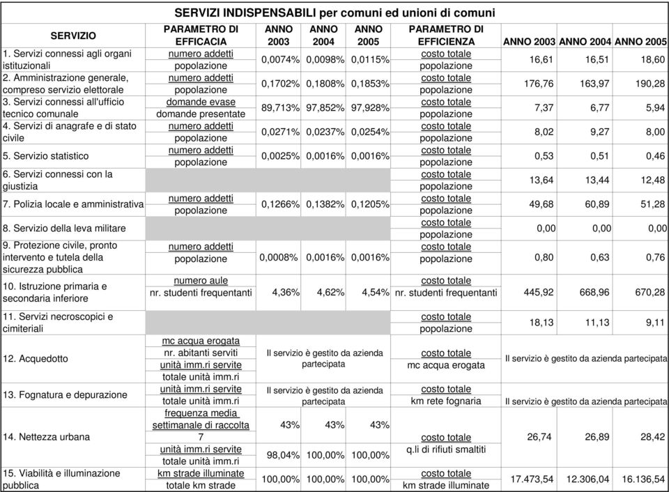 Protezione civile, pronto intervento e tutela della sicurezza pubblica 10. Istruzione primaria e secondaria inferiore 11. Servizi necroscopici e cimiteriali 12. Acquedotto 13.