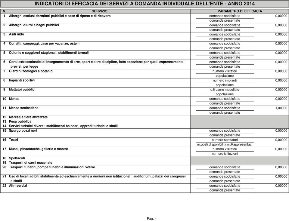 soddisfatte 0,00000 4 Convitti, campeggi, case per vacanze, ostelli domande soddisfatte 0,00000 5 Colonie e soggiorni stagionali, stabilimenti termali domande soddisfatte 0,00000 6 Corsi