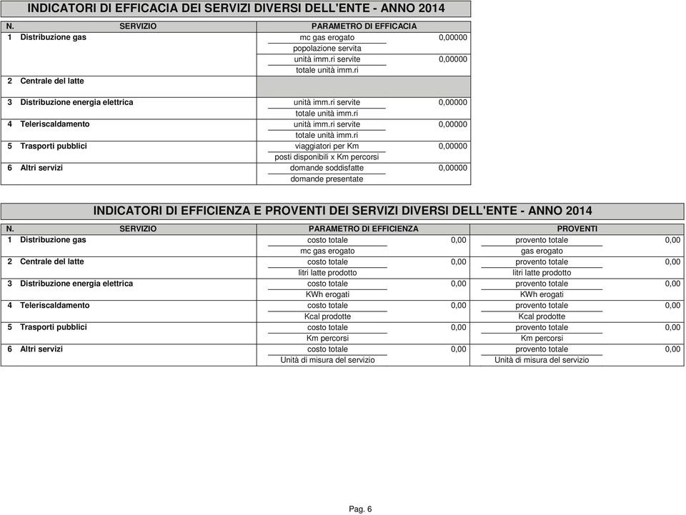ri servite 0,00000 5 Trasporti pubblici viaggiatori per Km 0,00000 posti disponibili x Km percorsi 6 Altri servizi domande soddisfatte 0,00000 INDICATORI DI EFFICIENZA E PROVENTI DEI SERVIZI DIVERSI