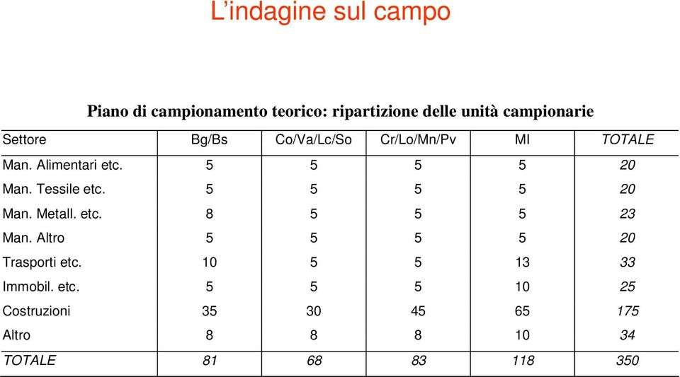 Tessile etc. 5 5 5 5 20 Man. Metall. etc. 8 5 5 5 23 Man. Altro 5 5 5 5 20 Trasporti etc.