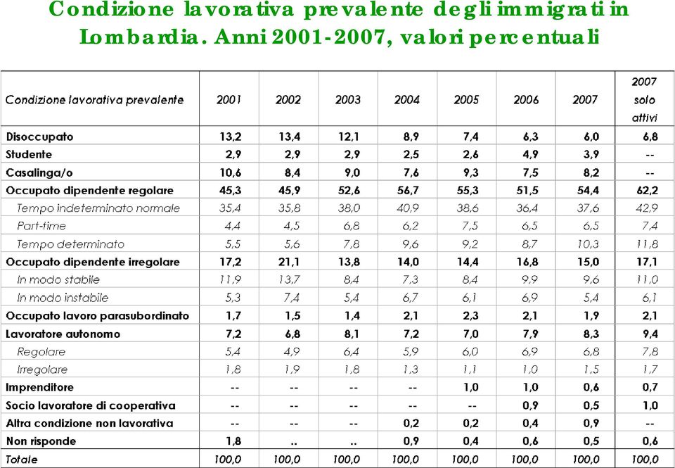 immigrati in Lombardia.