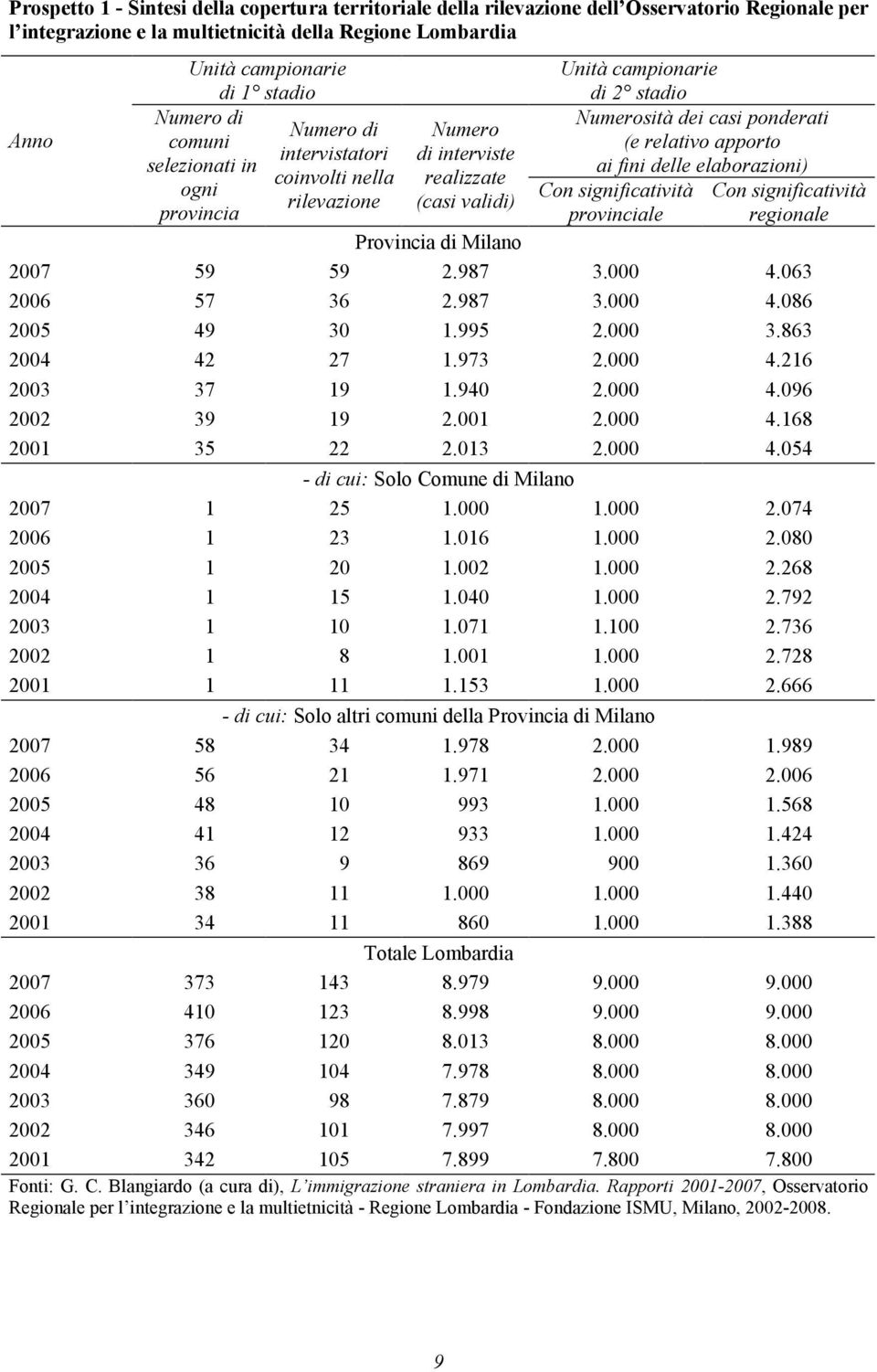 ponderati (e relativo apporto ai fini delle elaborazioni) Con significatività provinciale Con significatività regionale Provincia di Milano 2007 59 59 2.987 3.000 4.063 2006 57 36 2.987 3.000 4.086 2005 49 30 1.