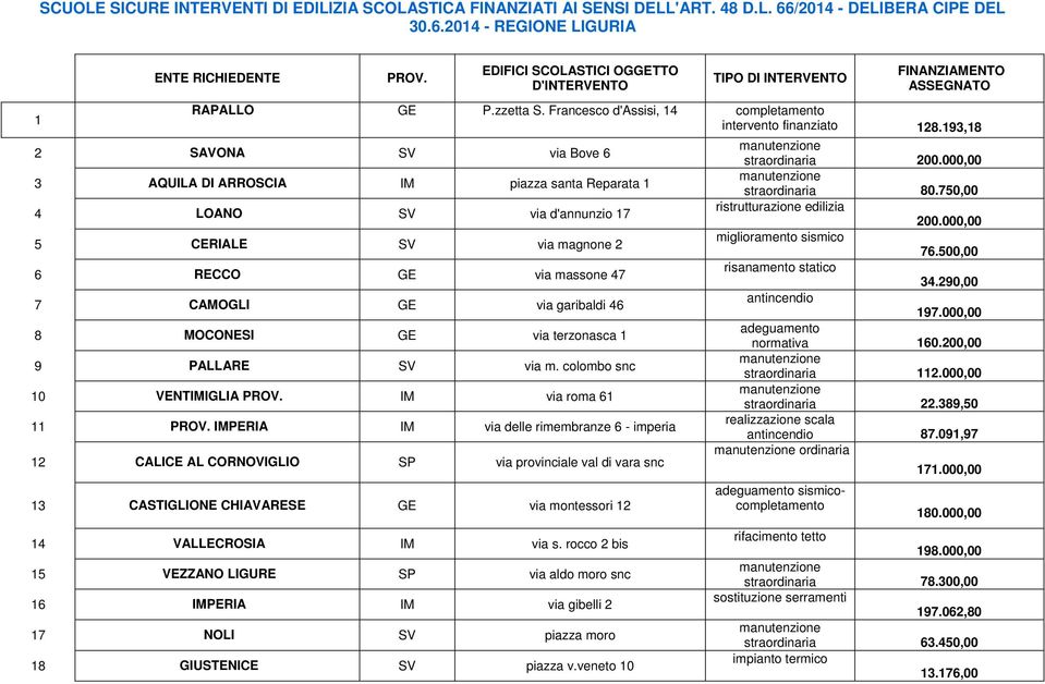 193,18 2 SAVONA SV via Bove 6 straordinaria 3 AQUILA DI ARROSCIA IM piazza santa Reparata 1 straordinaria 80.