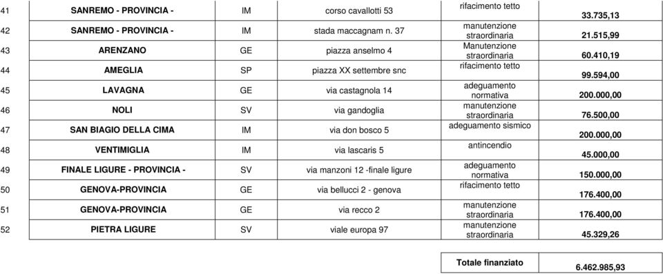 VENTIMIGLIA IM via lascaris 5 49 FINALE LIGURE - PROVINCIA - SV via manzoni 12 -finale ligure 50 GENOVA-PROVINCIA GE via bellucci 2 - genova 51 GENOVA-PROVINCIA GE via recco 2 52