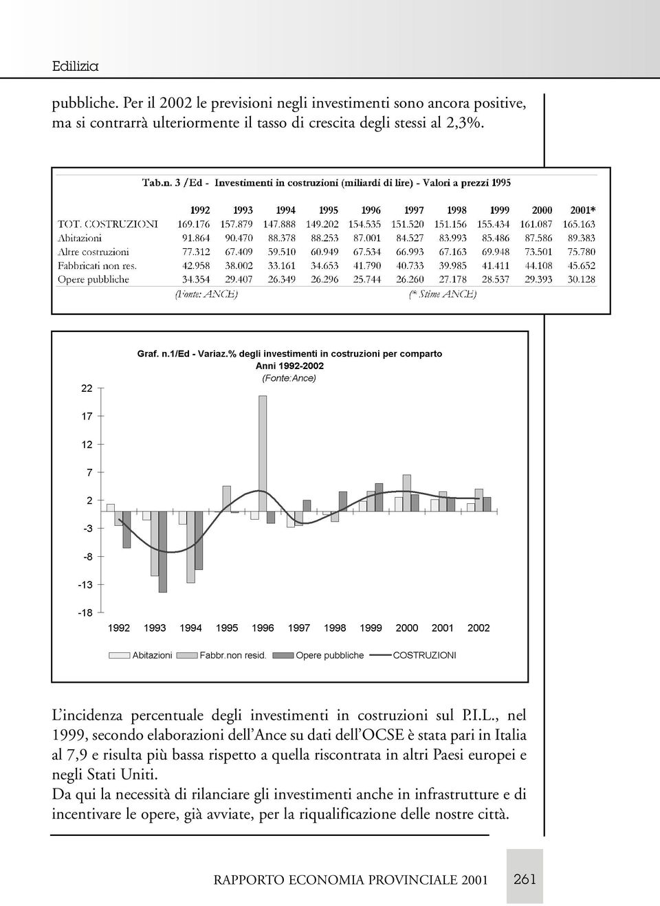 L incidenza percentuale degli investimenti in costruzioni sul P.I.L., nel 1999, secondo elaborazioni dell Ance su dati dell OCSE è stata pari in Italia