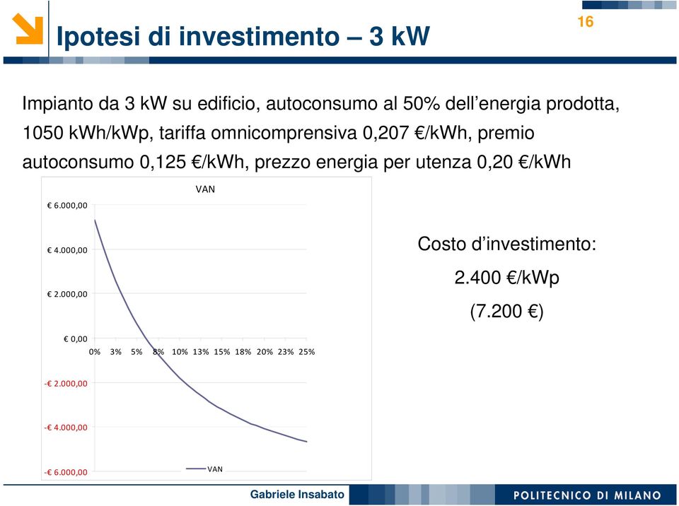 /kwh, prezzo energia per utenza 0,20 /kwh 6.000,00 VAN 4.000,00 2.