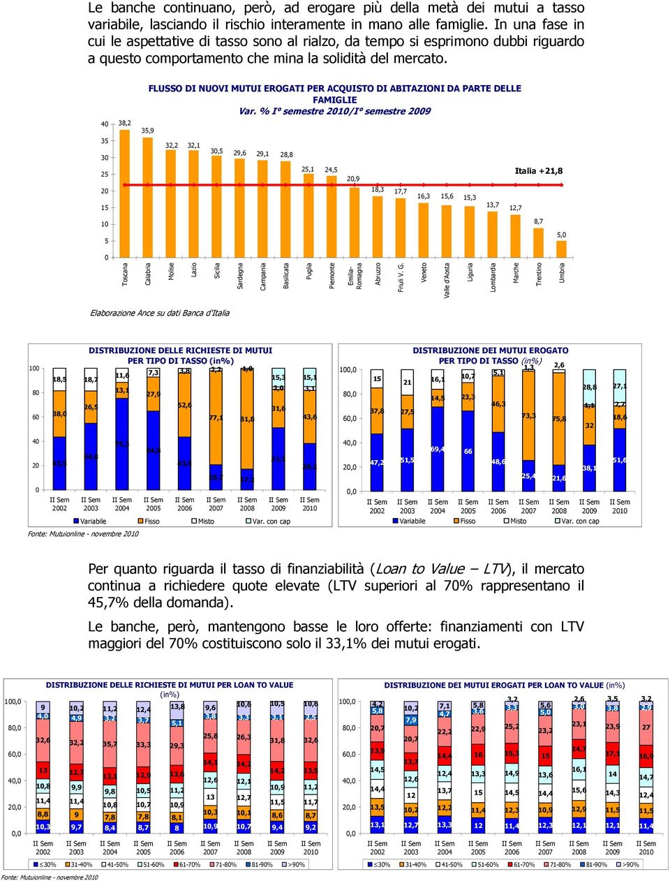 4 35 3 25 2 15 38,2 35,9 FLUSSO DI NUOVI MUTUI EROGATI PER ACQUISTO DI ABITAZIONI DA PARTE DELLE FAMIGLIE Var.