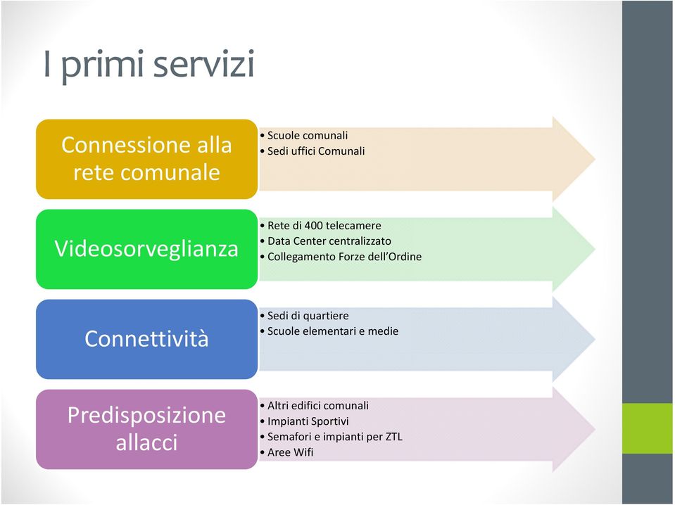 dell Ordine Connettività Sedi di quartiere Scuole elementari e medie Predisposizione