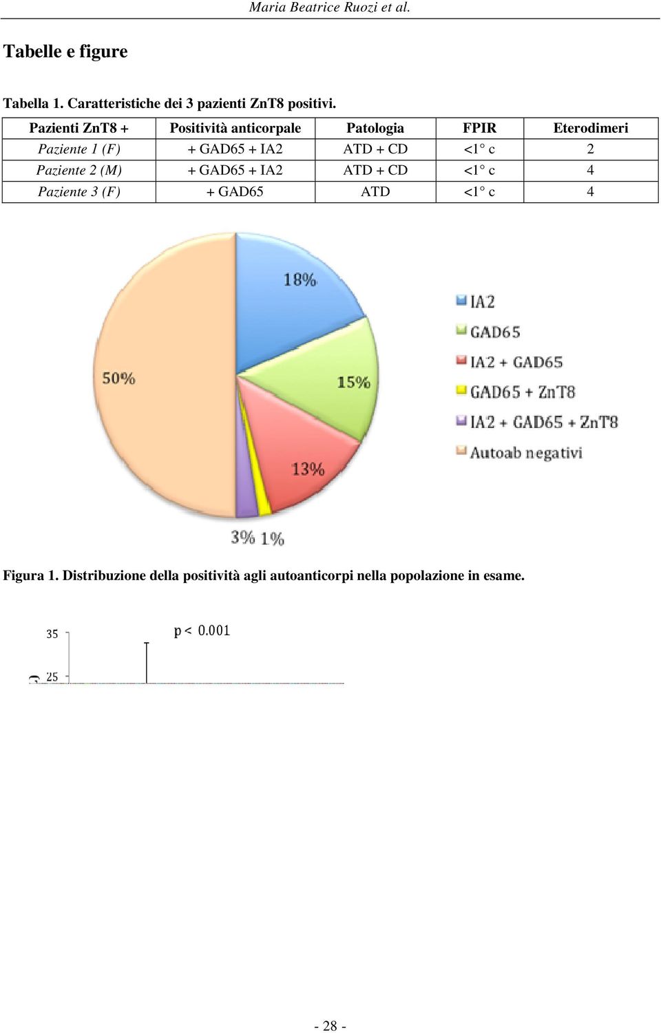 Pazienti ZnT8 + Positività anticorpale Patologia FPIR Eterodimeri Paziente 1 (F) + GAD65 + IA2